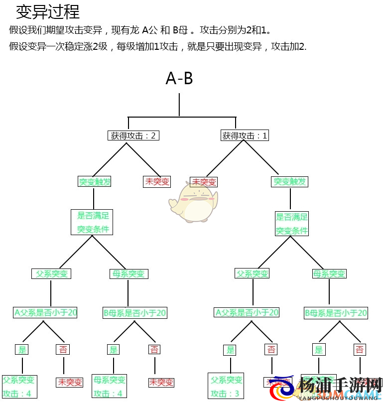 《方舟：生存进化》恐龙突变流程图分享