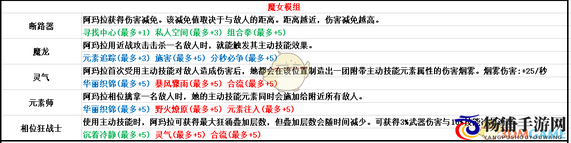 《无主之地3》魔女模组属性一览