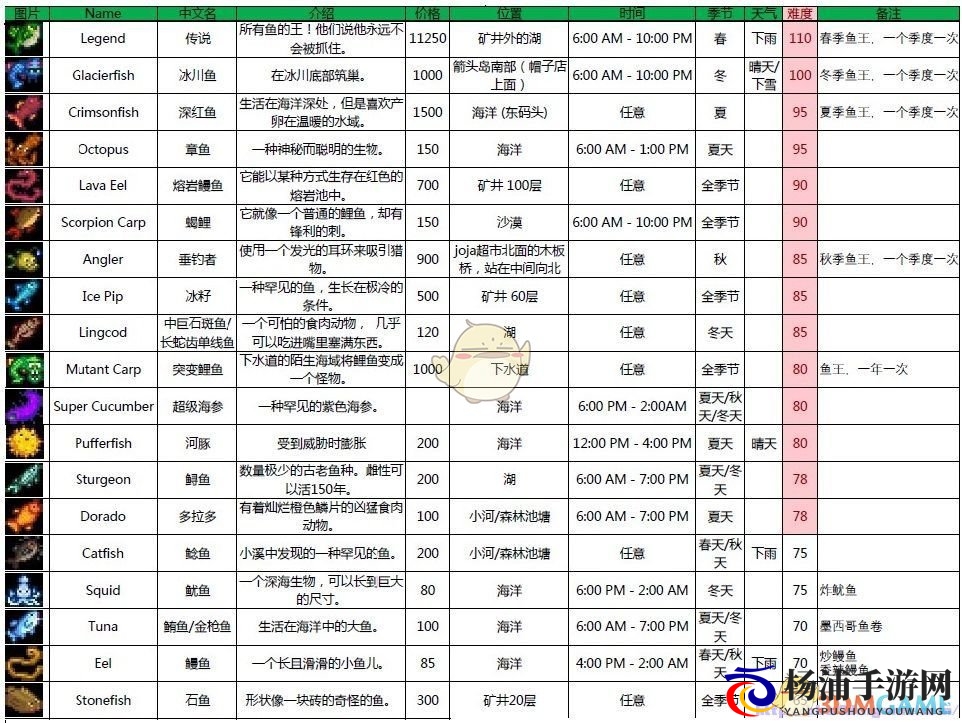 《星露谷物语》全鱼类出现时间地点分享