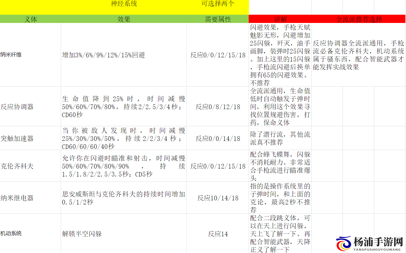 《赛博朋克2077》全神经系统义体效果及解析分享