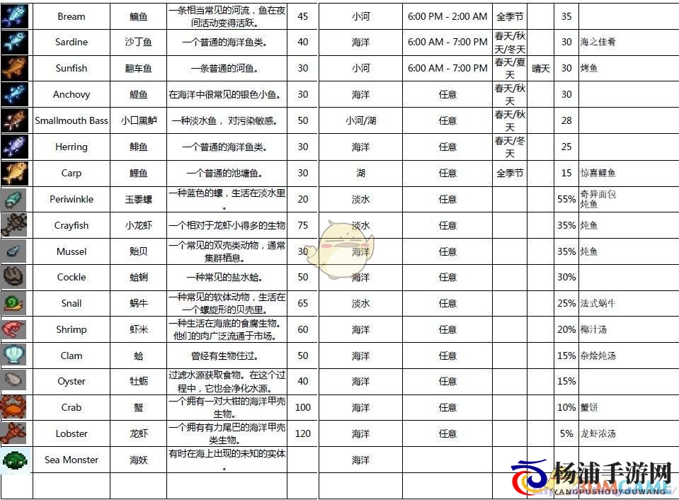 《星露谷物语》全鱼类出现时间地点分享